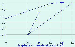 Courbe de tempratures pour Kautokeino