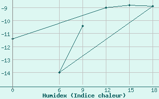 Courbe de l'humidex pour Kautokeino