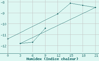 Courbe de l'humidex pour Koz'Modem'Jansk