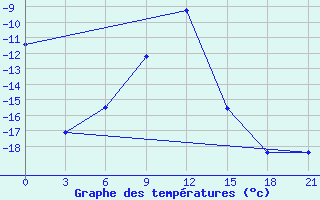 Courbe de tempratures pour Abramovskij Majak