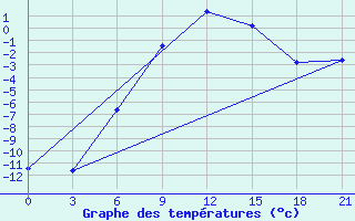 Courbe de tempratures pour Novyj Ushtogan