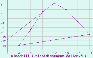 Courbe du refroidissement olien pour Radishchevo