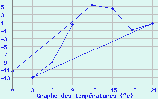 Courbe de tempratures pour Elec