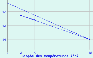 Courbe de tempratures pour Bugrino