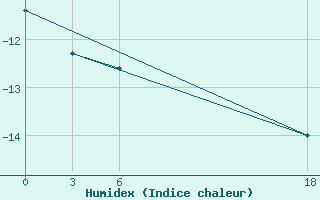 Courbe de l'humidex pour Bugrino