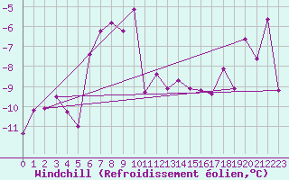 Courbe du refroidissement olien pour Grimsel Hospiz