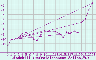 Courbe du refroidissement olien pour Eggishorn