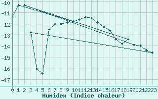 Courbe de l'humidex pour Salla Naruska