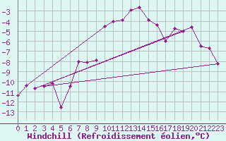 Courbe du refroidissement olien pour Zimnicea