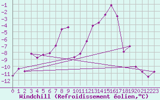 Courbe du refroidissement olien pour Les Diablerets
