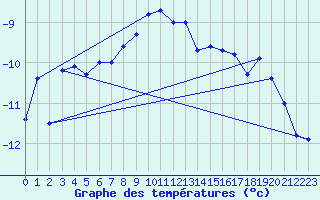 Courbe de tempratures pour Ineu Mountain