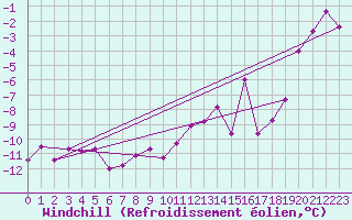 Courbe du refroidissement olien pour Grand Saint Bernard (Sw)
