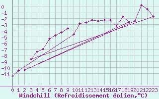 Courbe du refroidissement olien pour Karasjok