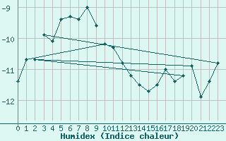 Courbe de l'humidex pour Juvvasshoe