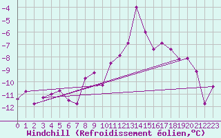 Courbe du refroidissement olien pour La Fretaz (Sw)