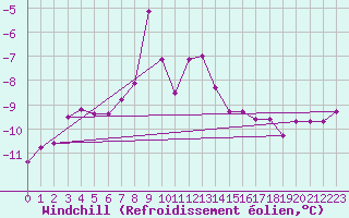 Courbe du refroidissement olien pour Sletnes Fyr