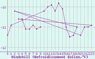 Courbe du refroidissement olien pour Brocken