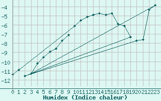 Courbe de l'humidex pour Kokkola Tankar