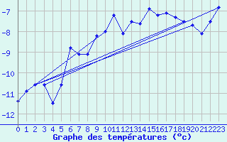 Courbe de tempratures pour Jungfraujoch (Sw)