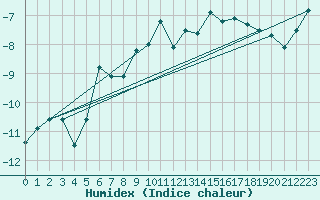 Courbe de l'humidex pour Jungfraujoch (Sw)