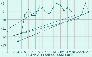 Courbe de l'humidex pour Jungfraujoch (Sw)