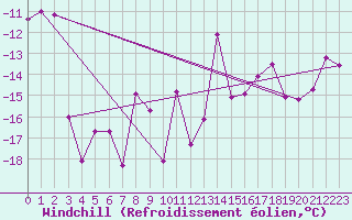 Courbe du refroidissement olien pour Ischgl / Idalpe
