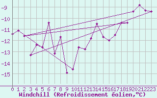 Courbe du refroidissement olien pour Rea Point