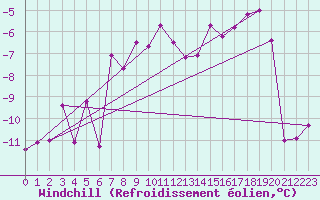 Courbe du refroidissement olien pour Vardo Ap