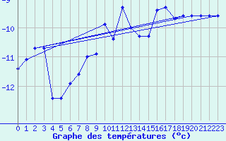 Courbe de tempratures pour Titlis