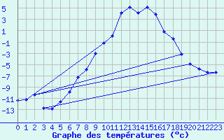 Courbe de tempratures pour Ulrichen