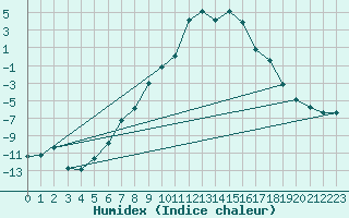 Courbe de l'humidex pour Ulrichen