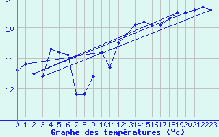 Courbe de tempratures pour Pic du Soum Couy - Nivose (64)