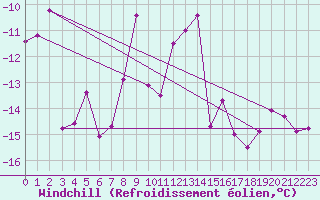 Courbe du refroidissement olien pour Villacher Alpe