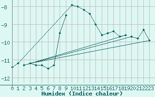 Courbe de l'humidex pour Lomnicky Stit