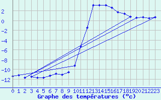 Courbe de tempratures pour Boulc (26)