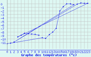 Courbe de tempratures pour Skagsudde