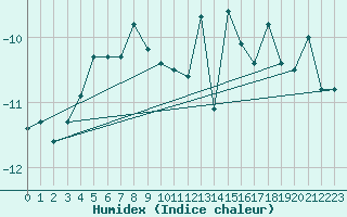 Courbe de l'humidex pour Saentis (Sw)