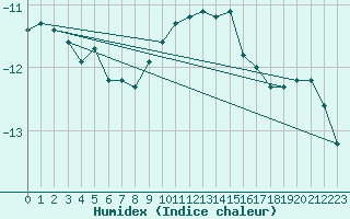 Courbe de l'humidex pour Gaddede A