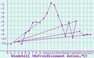 Courbe du refroidissement olien pour Col Agnel - Nivose (05)