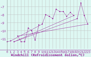 Courbe du refroidissement olien pour Manschnow