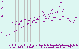Courbe du refroidissement olien pour Le Gua - Nivose (38)