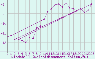 Courbe du refroidissement olien pour Sonnblick - Autom.