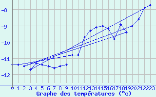 Courbe de tempratures pour Piz Martegnas