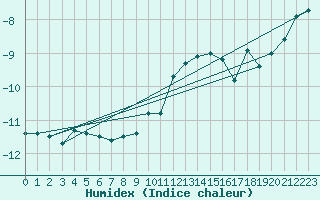 Courbe de l'humidex pour Piz Martegnas