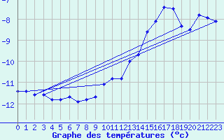 Courbe de tempratures pour La Masse (73)