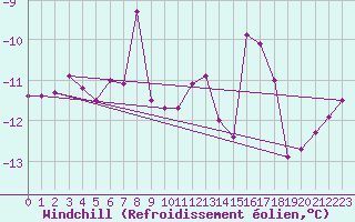 Courbe du refroidissement olien pour Grand Saint Bernard (Sw)