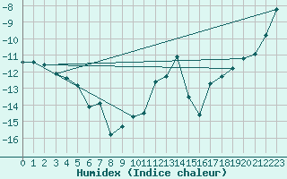 Courbe de l'humidex pour Ischgl / Idalpe