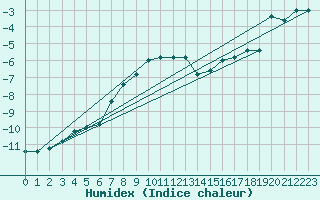 Courbe de l'humidex pour Pian Rosa (It)