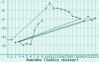 Courbe de l'humidex pour Piz Martegnas