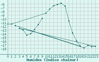 Courbe de l'humidex pour Mantsala Hirvihaara